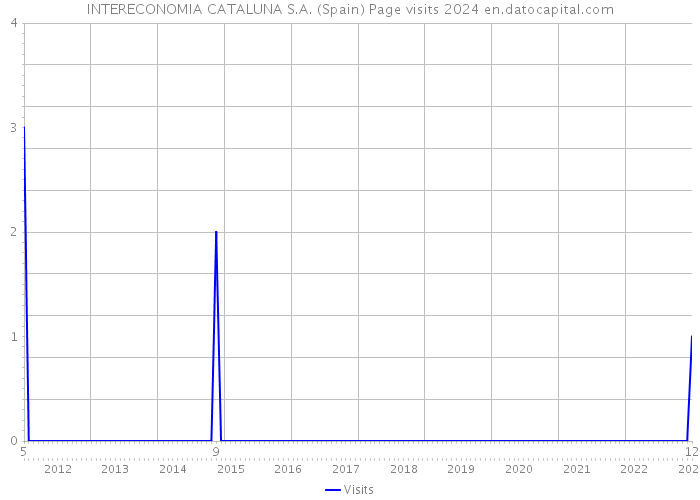 INTERECONOMIA CATALUNA S.A. (Spain) Page visits 2024 