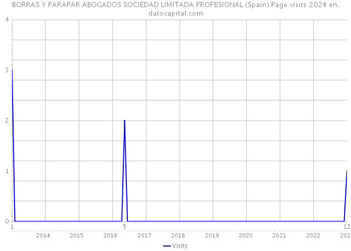 BORRAS Y PARAPAR ABOGADOS SOCIEDAD LIMITADA PROFESIONAL (Spain) Page visits 2024 