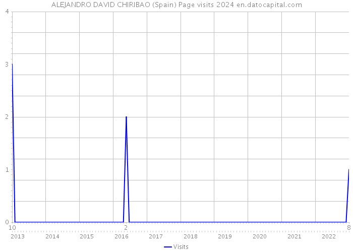 ALEJANDRO DAVID CHIRIBAO (Spain) Page visits 2024 