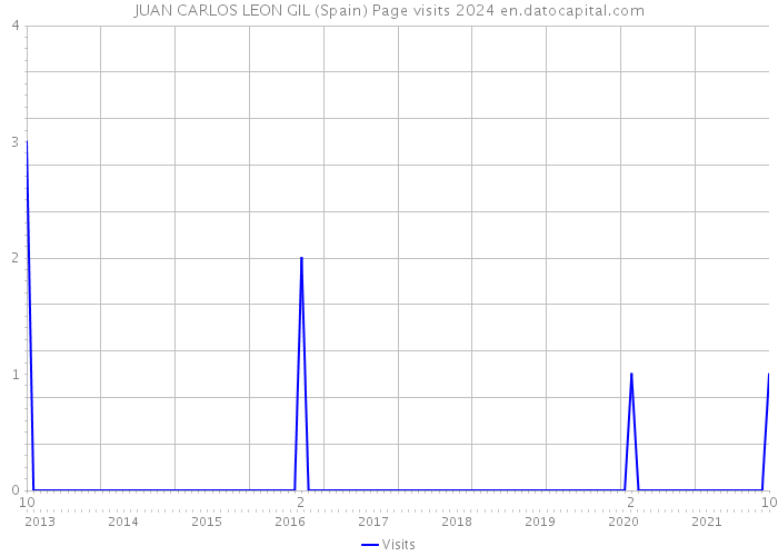 JUAN CARLOS LEON GIL (Spain) Page visits 2024 