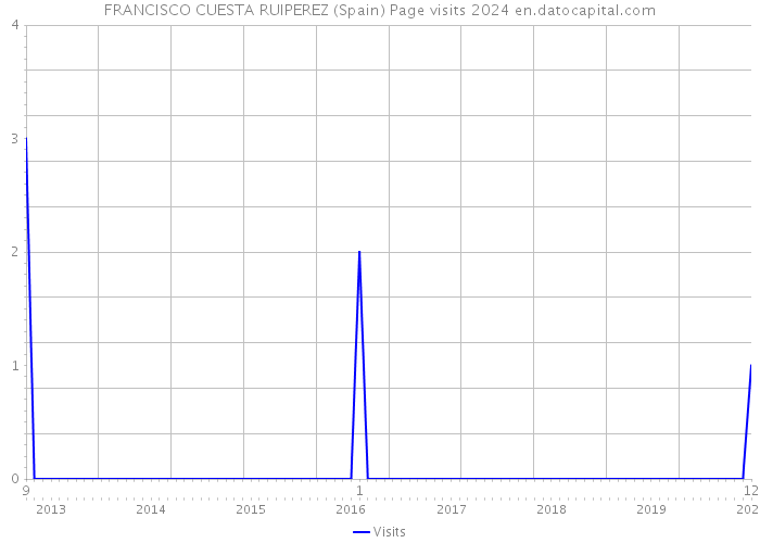 FRANCISCO CUESTA RUIPEREZ (Spain) Page visits 2024 