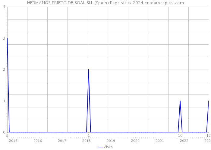 HERMANOS PRIETO DE BOAL SLL (Spain) Page visits 2024 