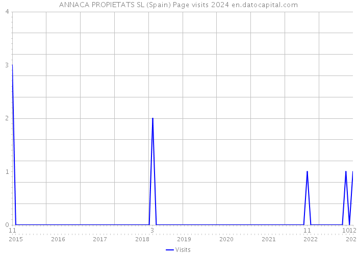 ANNACA PROPIETATS SL (Spain) Page visits 2024 