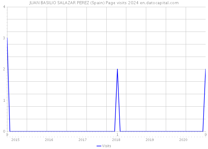 JUAN BASILIO SALAZAR PEREZ (Spain) Page visits 2024 