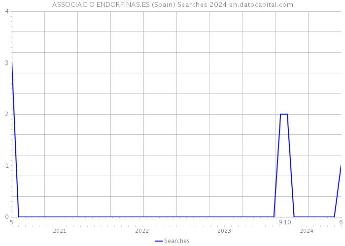 ASSOCIACIO ENDORFINAS.ES (Spain) Searches 2024 