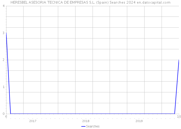 HERESBEL ASESORIA TECNICA DE EMPRESAS S.L. (Spain) Searches 2024 