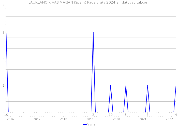 LAUREANO RIVAS MAGAN (Spain) Page visits 2024 