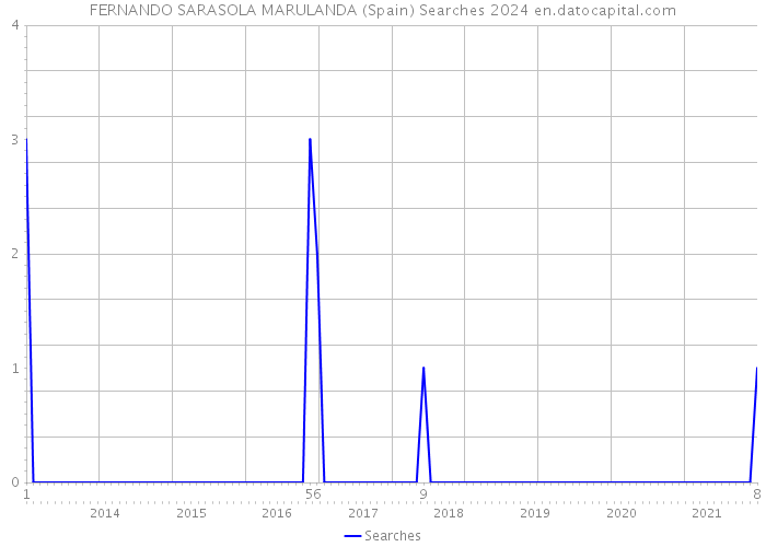 FERNANDO SARASOLA MARULANDA (Spain) Searches 2024 