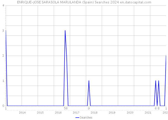 ENRIQUE-JOSE SARASOLA MARULANDA (Spain) Searches 2024 