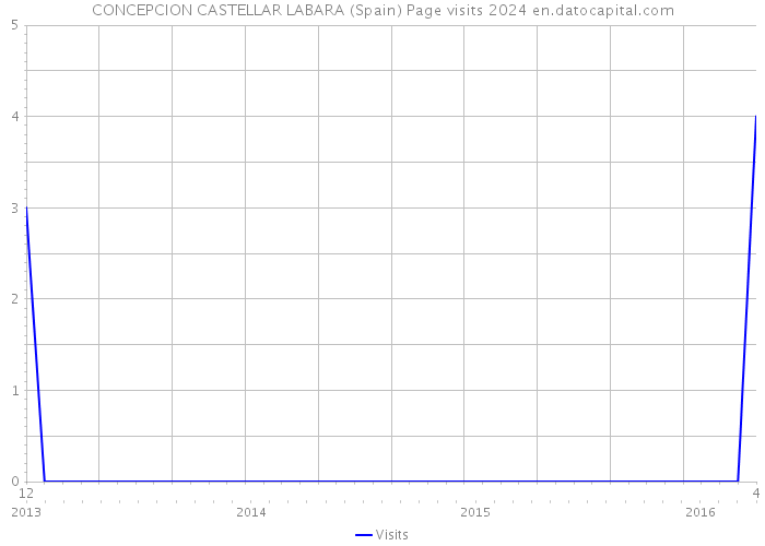 CONCEPCION CASTELLAR LABARA (Spain) Page visits 2024 