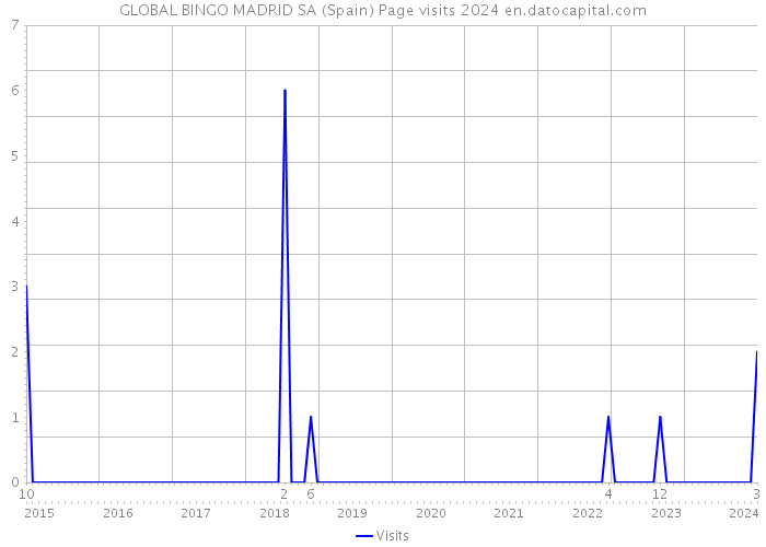 GLOBAL BINGO MADRID SA (Spain) Page visits 2024 