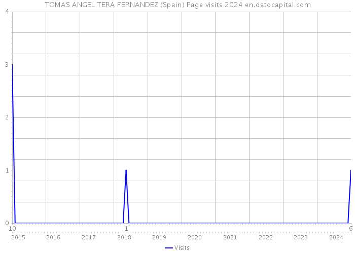 TOMAS ANGEL TERA FERNANDEZ (Spain) Page visits 2024 