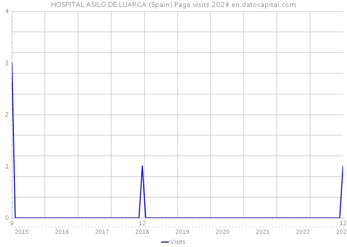 HOSPITAL ASILO DE LUARCA (Spain) Page visits 2024 