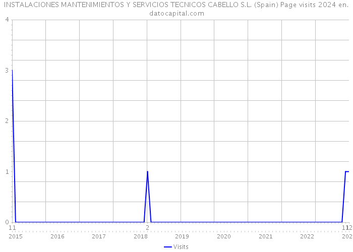 INSTALACIONES MANTENIMIENTOS Y SERVICIOS TECNICOS CABELLO S.L. (Spain) Page visits 2024 