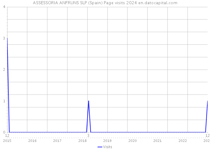 ASSESSORIA ANFRUNS SLP (Spain) Page visits 2024 