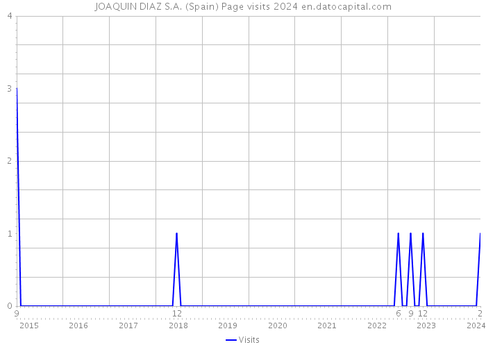 JOAQUIN DIAZ S.A. (Spain) Page visits 2024 
