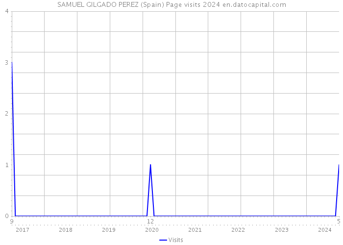 SAMUEL GILGADO PEREZ (Spain) Page visits 2024 