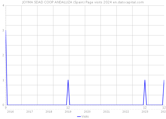 JOYMA SDAD COOP ANDALUZA (Spain) Page visits 2024 