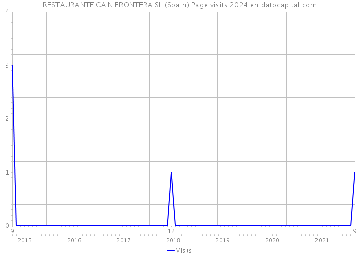 RESTAURANTE CA'N FRONTERA SL (Spain) Page visits 2024 