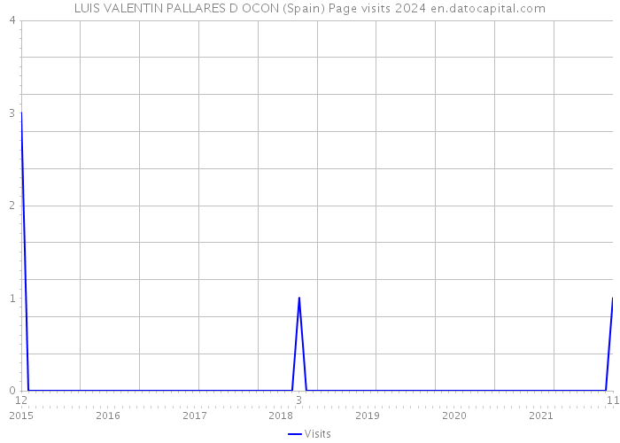 LUIS VALENTIN PALLARES D OCON (Spain) Page visits 2024 