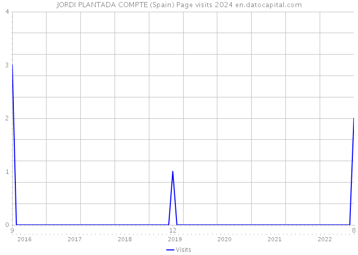 JORDI PLANTADA COMPTE (Spain) Page visits 2024 