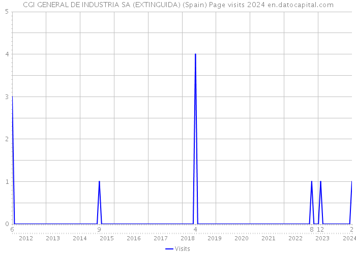 CGI GENERAL DE INDUSTRIA SA (EXTINGUIDA) (Spain) Page visits 2024 
