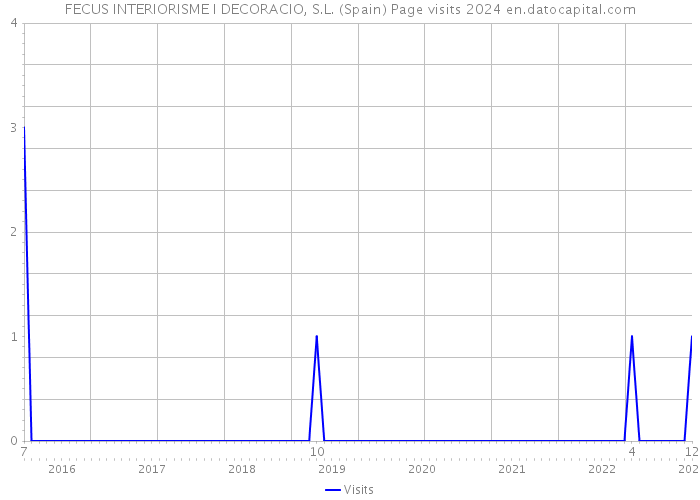 FECUS INTERIORISME I DECORACIO, S.L. (Spain) Page visits 2024 