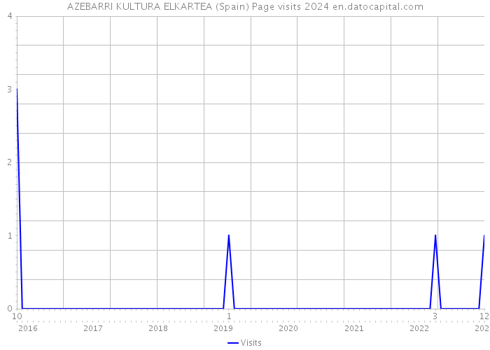 AZEBARRI KULTURA ELKARTEA (Spain) Page visits 2024 