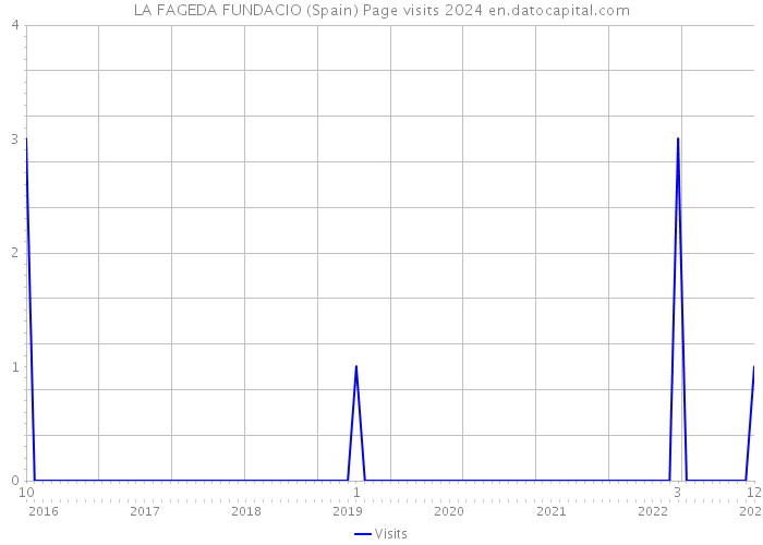 LA FAGEDA FUNDACIO (Spain) Page visits 2024 