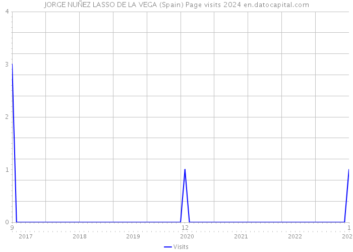 JORGE NUÑEZ LASSO DE LA VEGA (Spain) Page visits 2024 