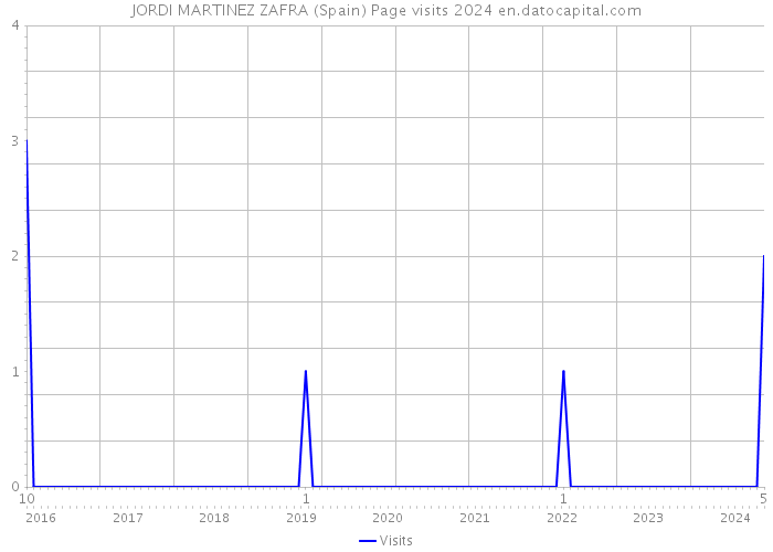 JORDI MARTINEZ ZAFRA (Spain) Page visits 2024 