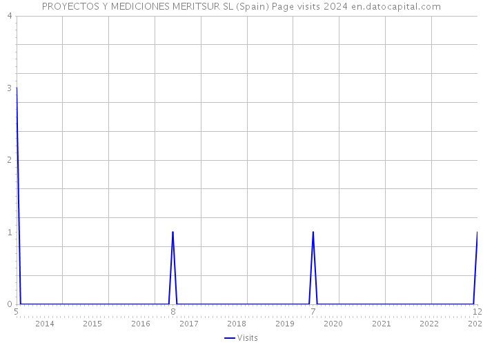 PROYECTOS Y MEDICIONES MERITSUR SL (Spain) Page visits 2024 