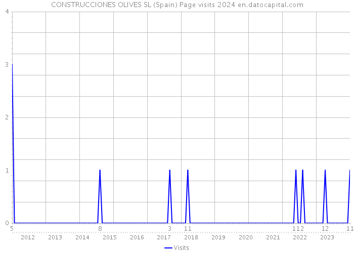 CONSTRUCCIONES OLIVES SL (Spain) Page visits 2024 