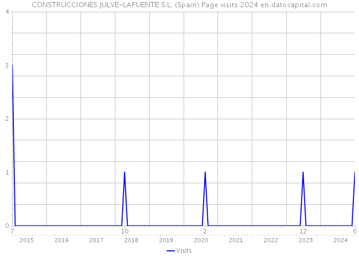 CONSTRUCCIONES JULVE-LAFUENTE S.L. (Spain) Page visits 2024 