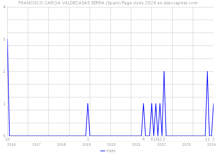 FRANCISCO GARCIA VALDECASAS SERRA (Spain) Page visits 2024 