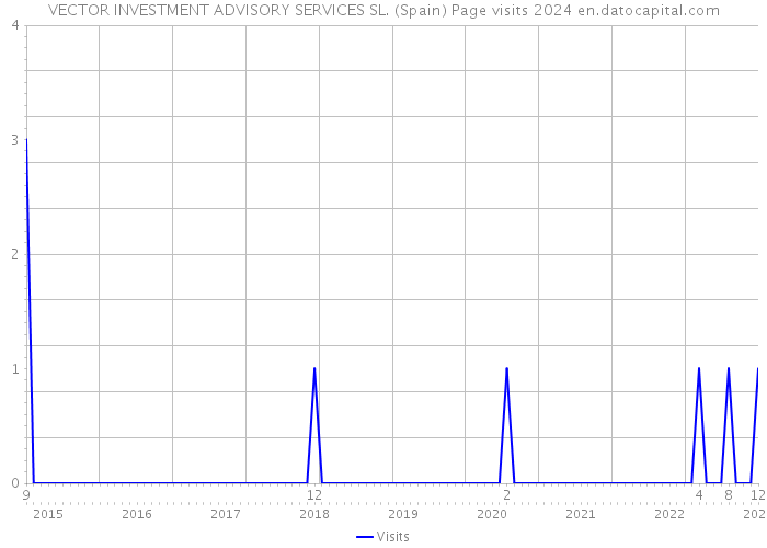 VECTOR INVESTMENT ADVISORY SERVICES SL. (Spain) Page visits 2024 