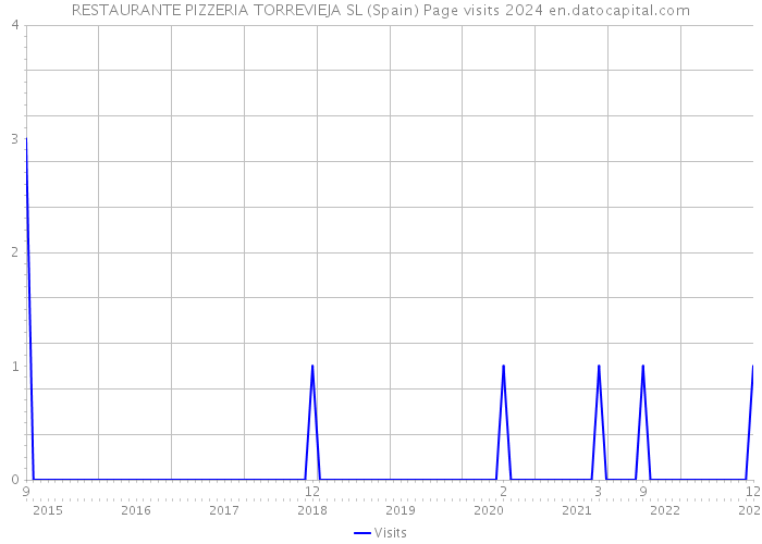 RESTAURANTE PIZZERIA TORREVIEJA SL (Spain) Page visits 2024 