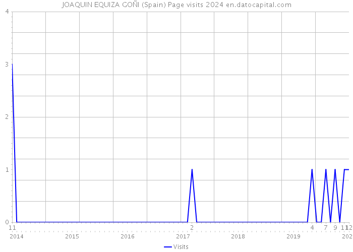 JOAQUIN EQUIZA GOÑI (Spain) Page visits 2024 