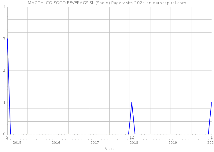 MACDALCO FOOD BEVERAGS SL (Spain) Page visits 2024 