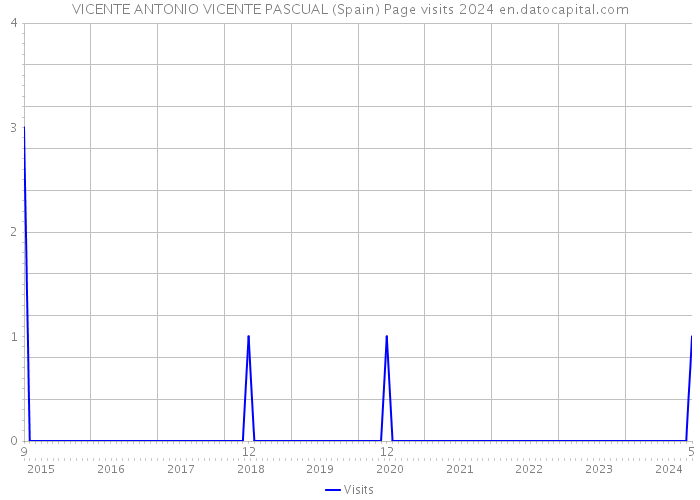 VICENTE ANTONIO VICENTE PASCUAL (Spain) Page visits 2024 