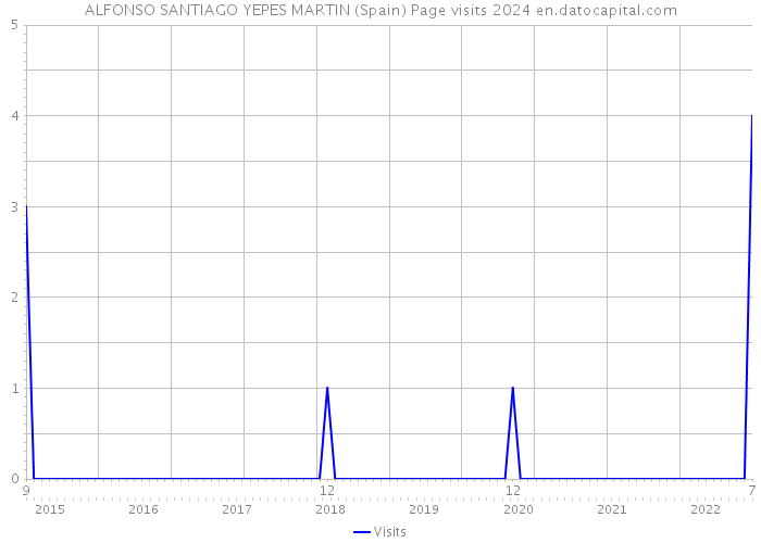 ALFONSO SANTIAGO YEPES MARTIN (Spain) Page visits 2024 