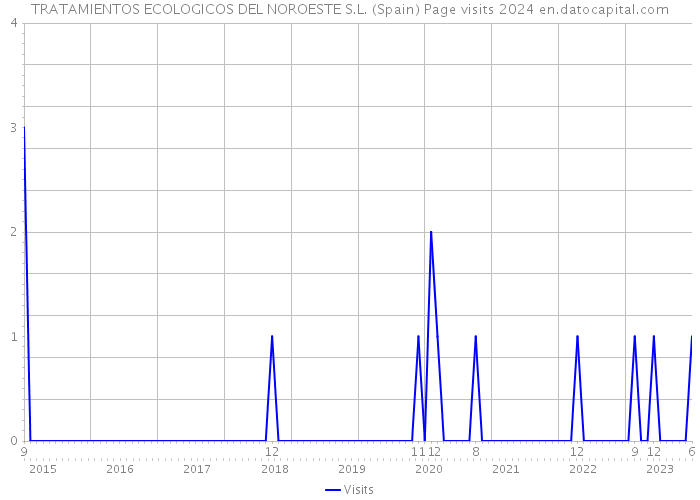 TRATAMIENTOS ECOLOGICOS DEL NOROESTE S.L. (Spain) Page visits 2024 