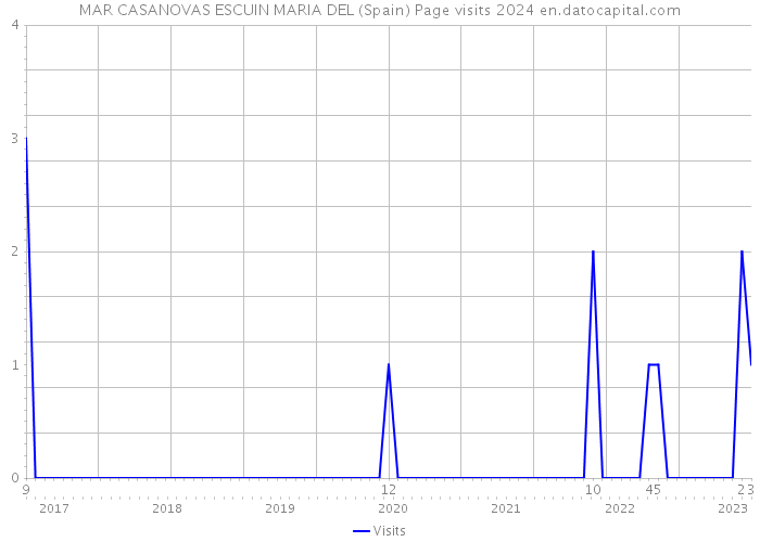 MAR CASANOVAS ESCUIN MARIA DEL (Spain) Page visits 2024 