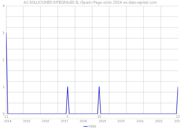 A2 SOLUCIONES INTEGRALES SL (Spain) Page visits 2024 