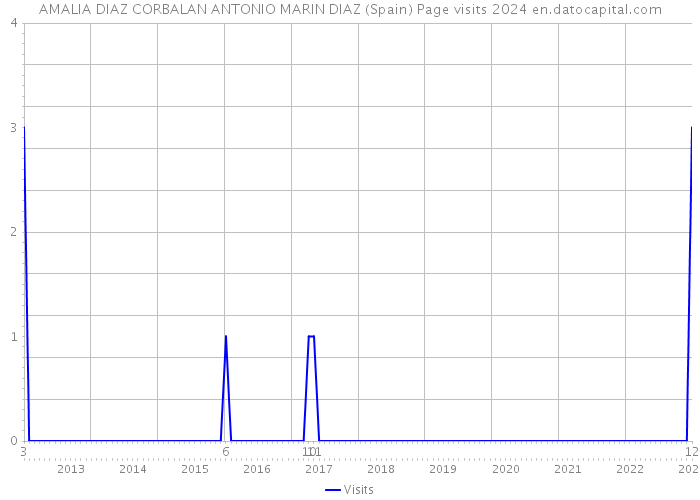 AMALIA DIAZ CORBALAN ANTONIO MARIN DIAZ (Spain) Page visits 2024 