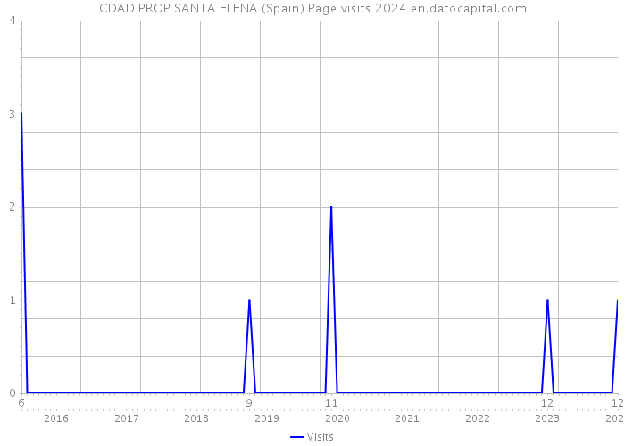 CDAD PROP SANTA ELENA (Spain) Page visits 2024 