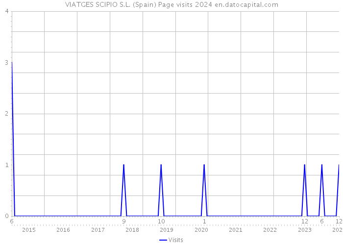 VIATGES SCIPIO S.L. (Spain) Page visits 2024 