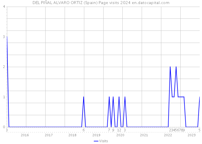 DEL PIÑAL ALVARO ORTIZ (Spain) Page visits 2024 