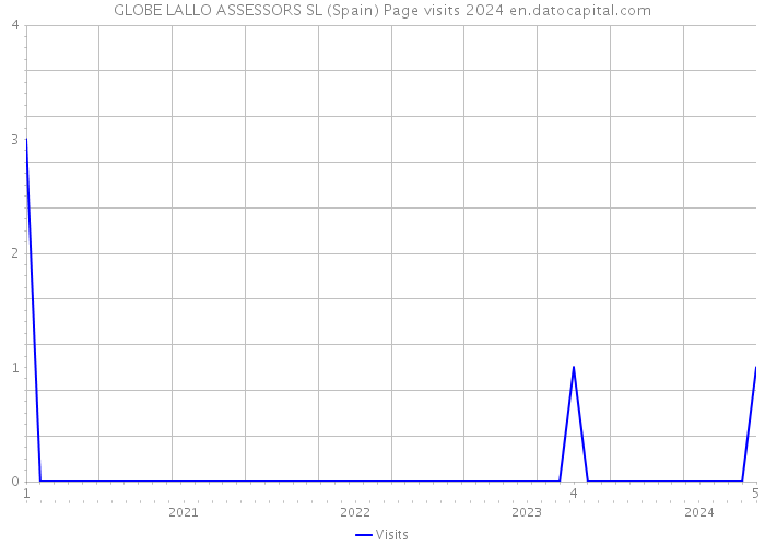 GLOBE LALLO ASSESSORS SL (Spain) Page visits 2024 