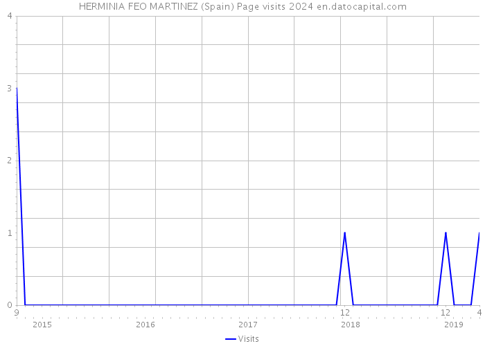 HERMINIA FEO MARTINEZ (Spain) Page visits 2024 